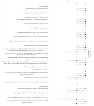 “Don’t Let Medicines Go to Waste”—A Survey-Based Cross-Sectional Study of Pharmacists’ Waste-Reducing Activities Across Gulf Cooperation Council Countries